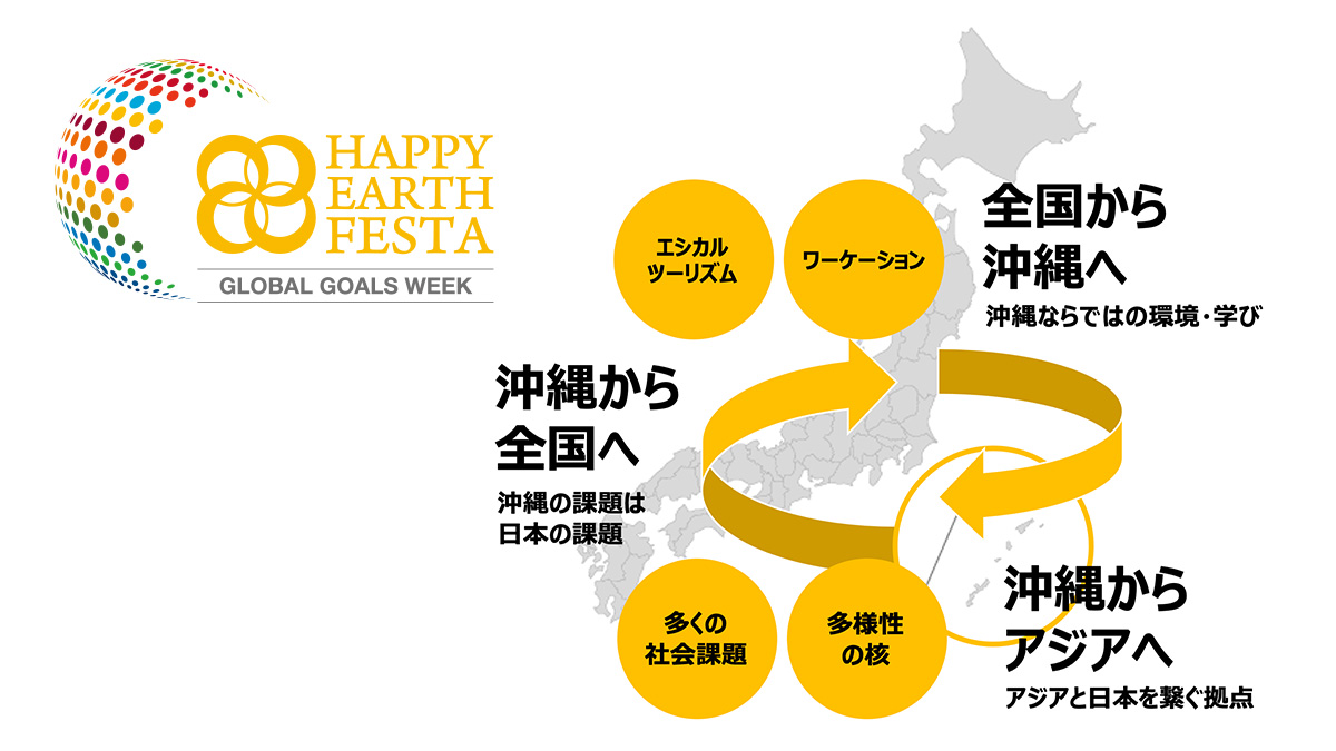 沖縄で開催する理由【SDGs週間】 HAPPY EARTH FESTA｜GLOBAL GOALS WEEK