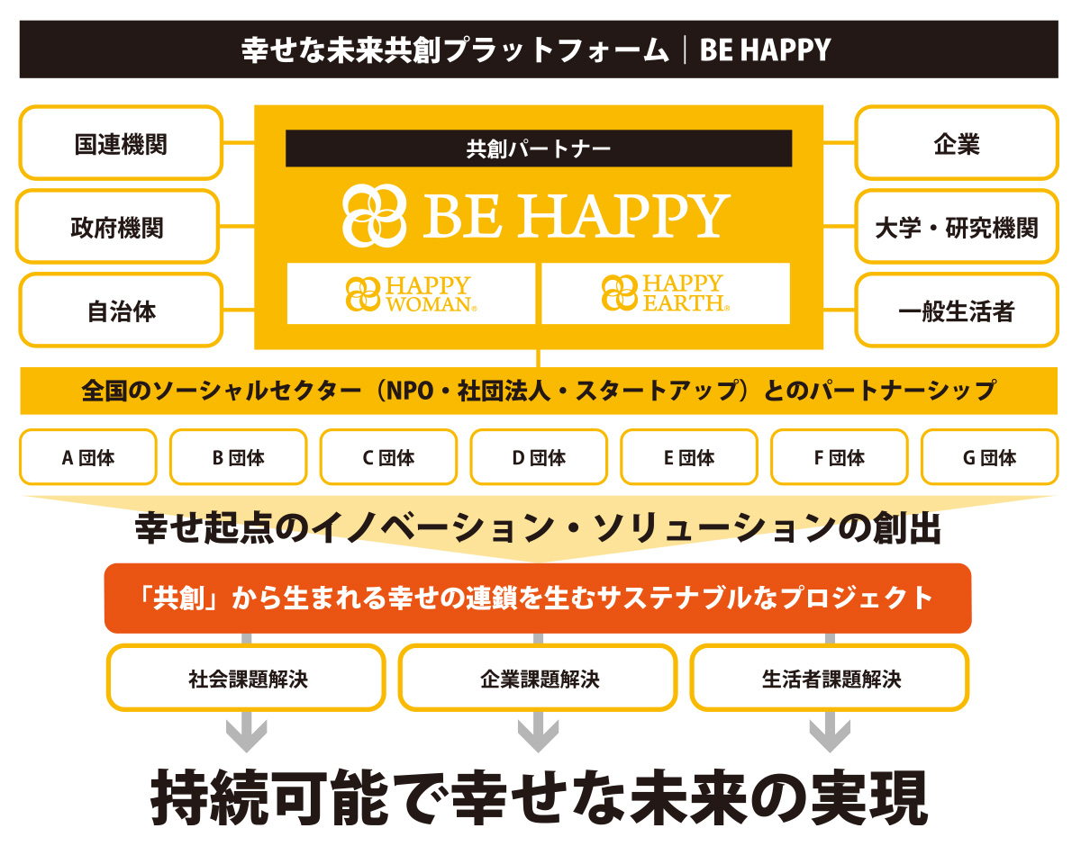 幸せ共創プラットフォーム｜BE HAPPY｜ビーハッピー