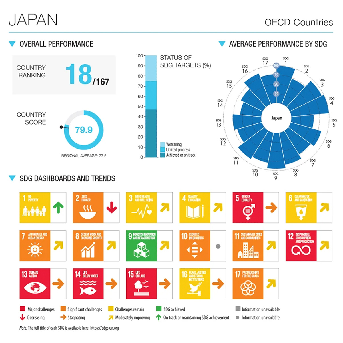 日本のSDGs達成度